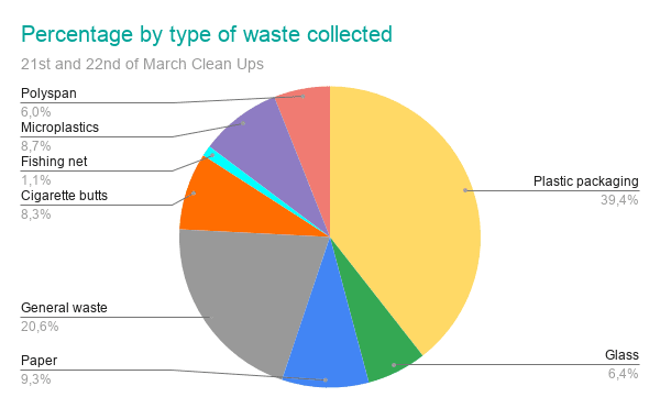by type of waste